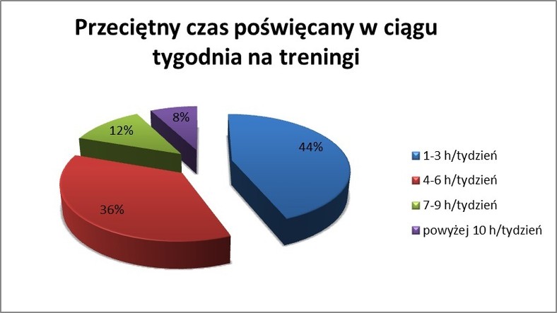 Przeciątyny czas poświęcony w cięgu tygodnia