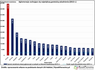 Miasta, które „pękają w szwach”. Oto najbardziej zaludnione aglomeracje świata