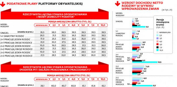 Czeka nas podatkowa rewolucja? Zobacz, co oznaczają propozycje PO