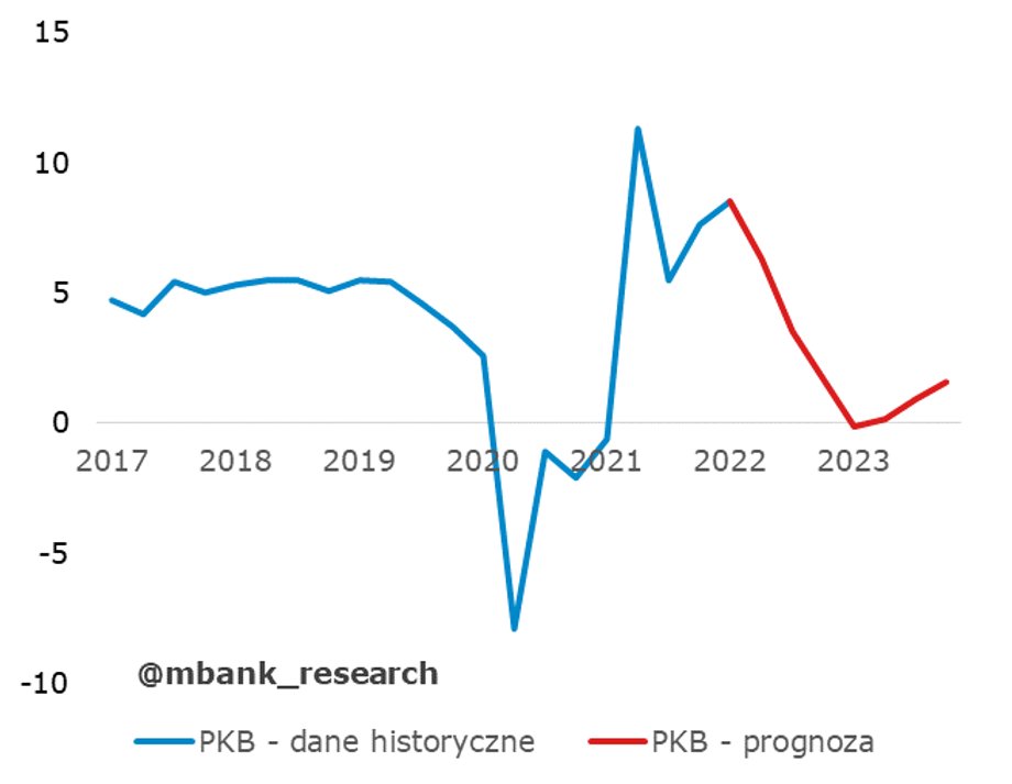 Ekonomiści mBanku prognozują wzrost PKB w tym roku o 4,8 proc. i silne hamowanie tempa na przełomie roku. 