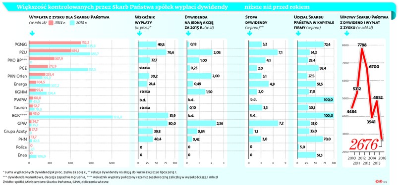 Większość kontrolowanych przez Skarb Państwa spółek wypłaci dywidendy niższe niż przed rokiem