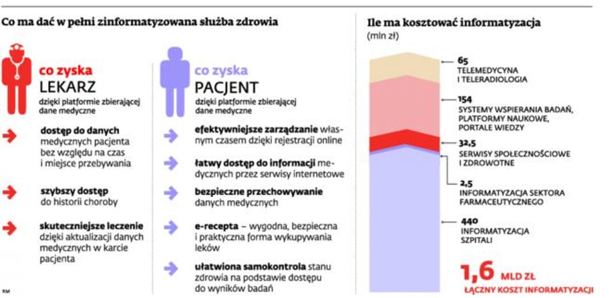 W pełni zinformatyzowana służba zdrowia