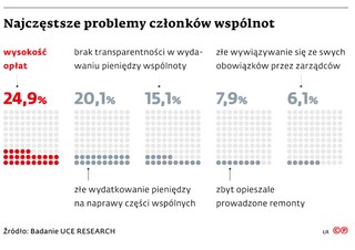 Najczęstsze problemy członków wspólnot