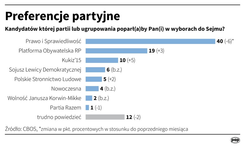 Sondaż CBOS