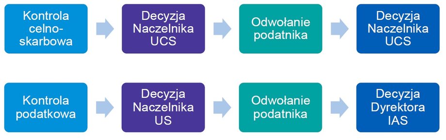 Pozorna dwuinstancyjność postępowań przed administracją skarbową