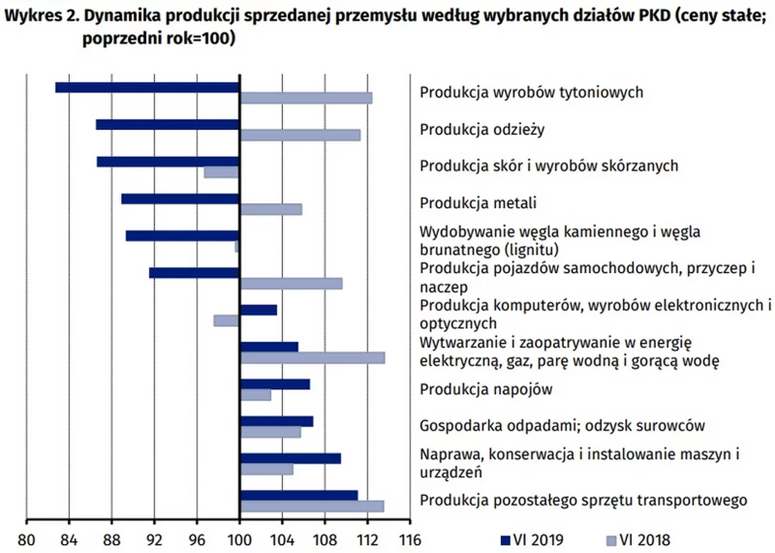  Dynamika produkcji sprzedanej przemysÅu wedÅug wybranych dziaÅÃ³w PKD (ceny staÅe; poprzedni rok=100)