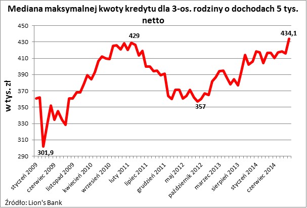 Mediana maksymalnej kwoty kredytu dla 3-os. rodziny o dochodach 5 tys. netto