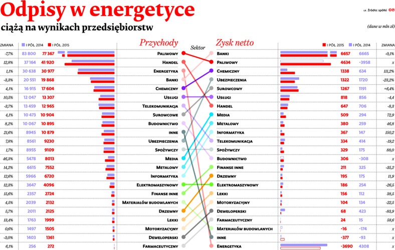 Odpisy w energetyce