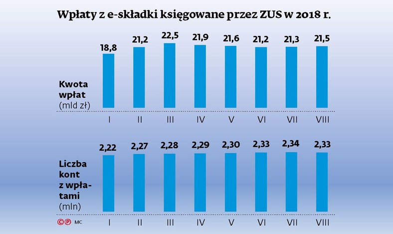 ZUS - e-eskladki