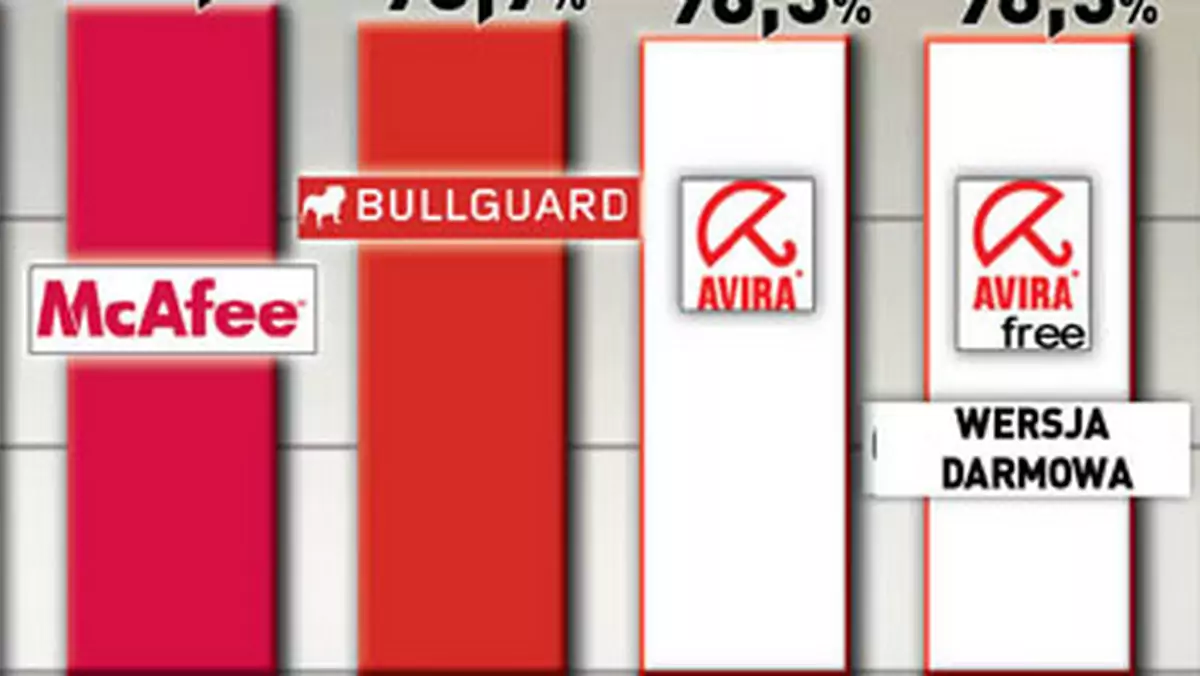 Najlepsze programy antywirusowe - pierwsze przetasowanie w rankingu