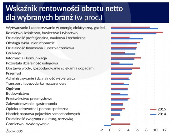 Wskaźnik rentowności obrotu netto dla wybranych branż