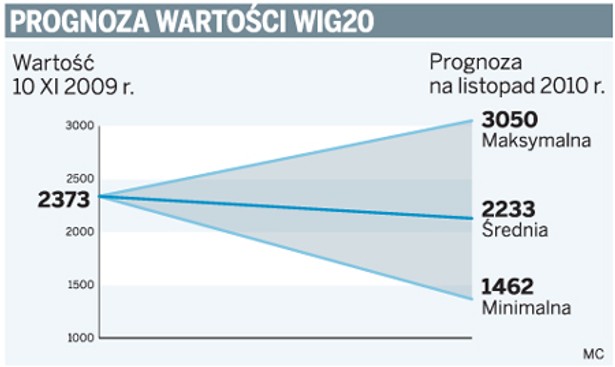 Prognoza wartości WIG20