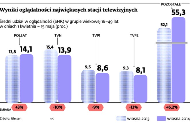 Wyniki oglądalności największych stacji telewizyjnych