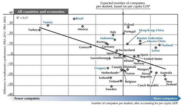 Liczba komputerów przypadających na 1 ucznia kontra wyniki w testach matematycznych PISA, źródło: OECD