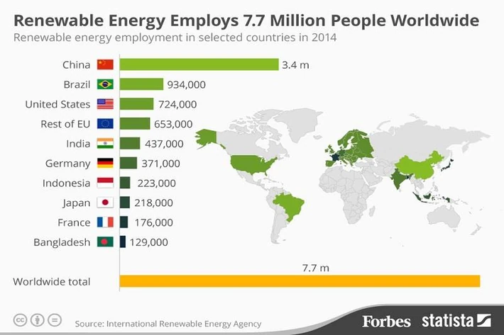 Zatrudnienie w sektorze energii odnawialnej