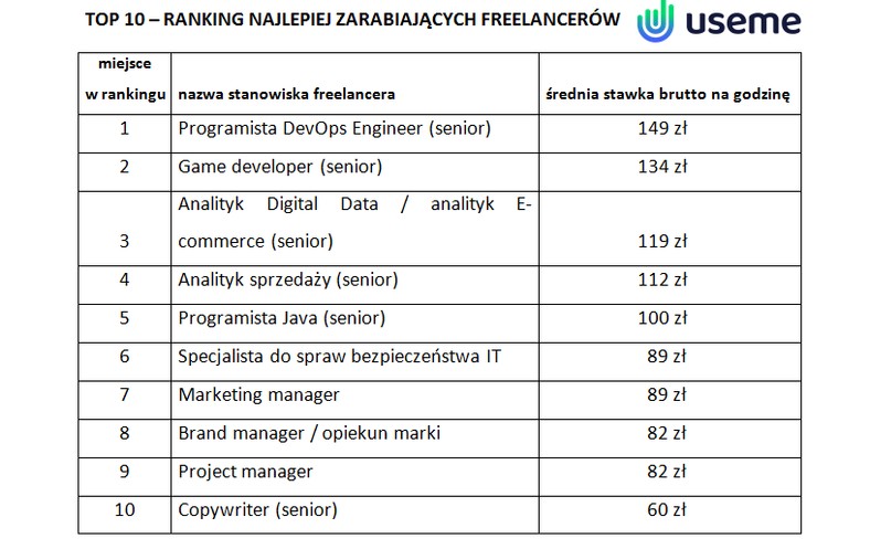 Zarobki freelancerów 2021. źródło: Useme.com