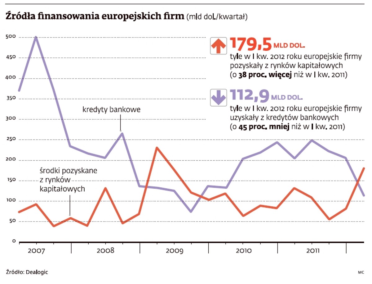 Źródło finansowania europejskich firm