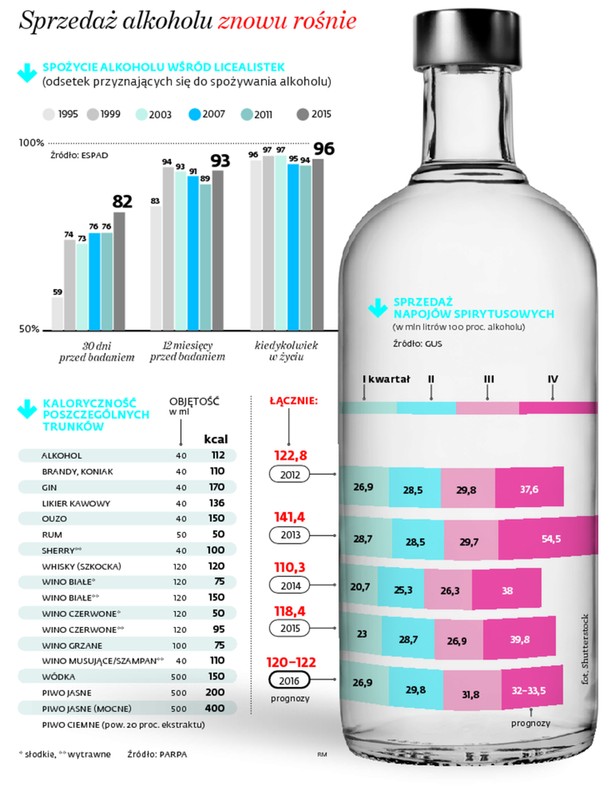 Sprzedaż alkoholu znowu rośnie