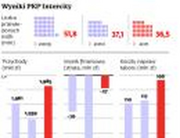 Wyniki PKP Intercity