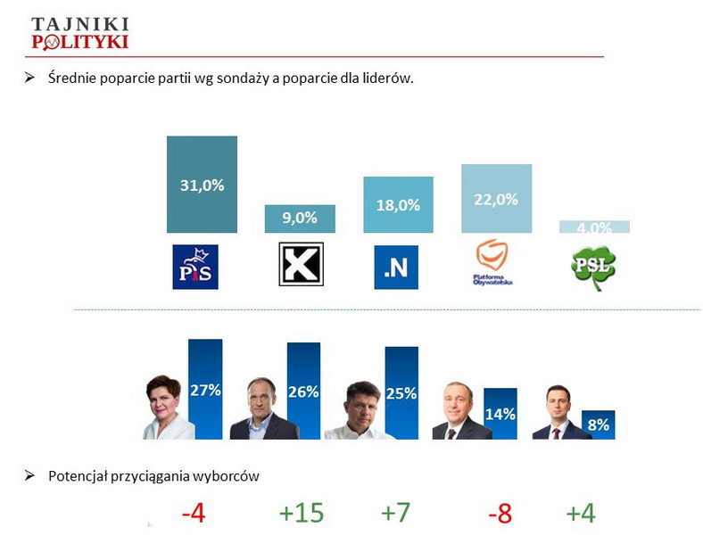 Rys. 2. Potencjał przyciągania wyborców, fot. www.tajnikipolityki.pl