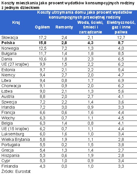 Koszty mieszkania jako procent wydatków konsumpcyjnych rodziny z jednym dzieckiem