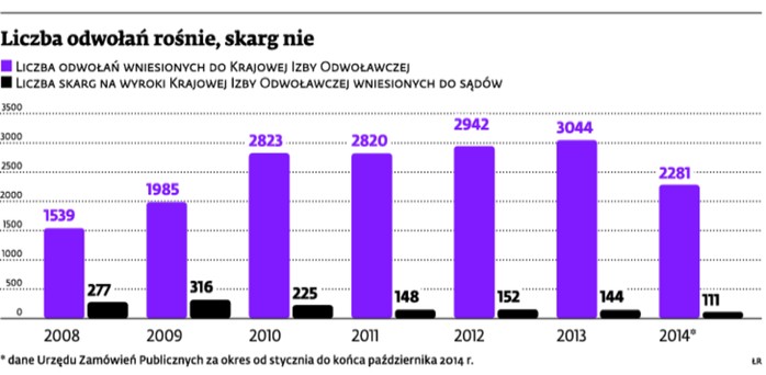 Liczba odwołań rośnie, skarg nie