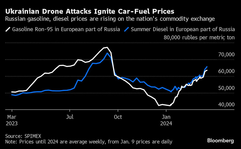 Ukraińskie ataki dronów podbijają ceny paliw w Rosji. Ceny rosyjskiej benzyny i oleju napędowego rosną na krajowej giełdzie towarowej