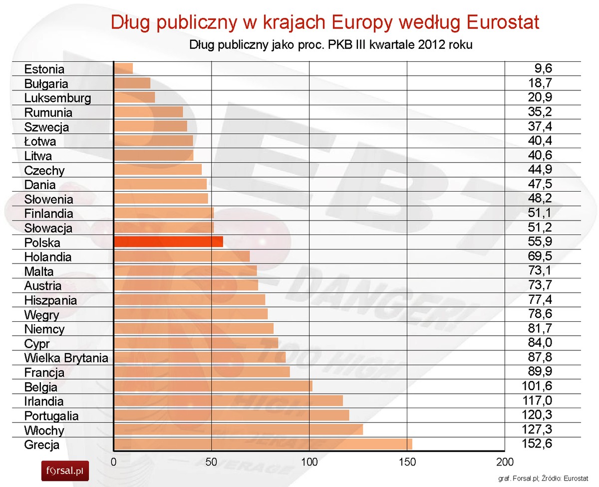 Dług publiczny jako proc. PKB w III kwartale 2012 roku w krajach europy wg Eurostat