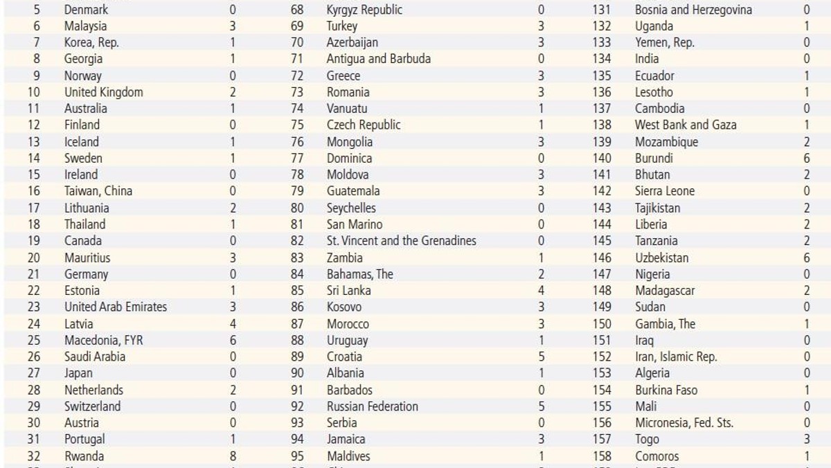 Ranking przedsiębiorczości. źródło: Bank Światowy