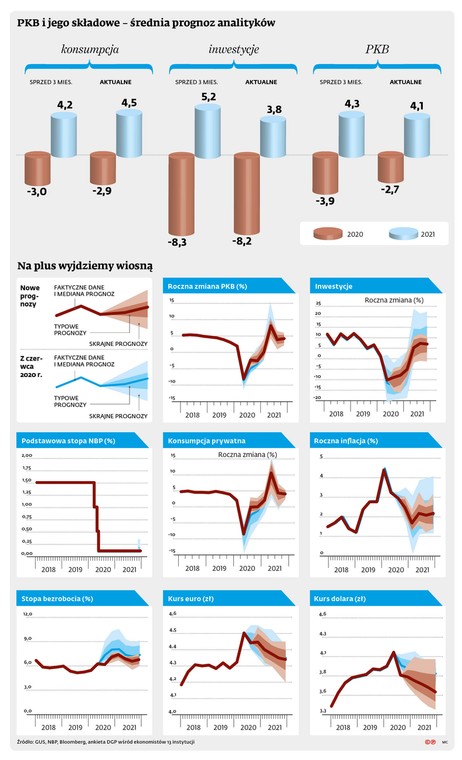 PKB i jego składowe - średnia prognoz analityków