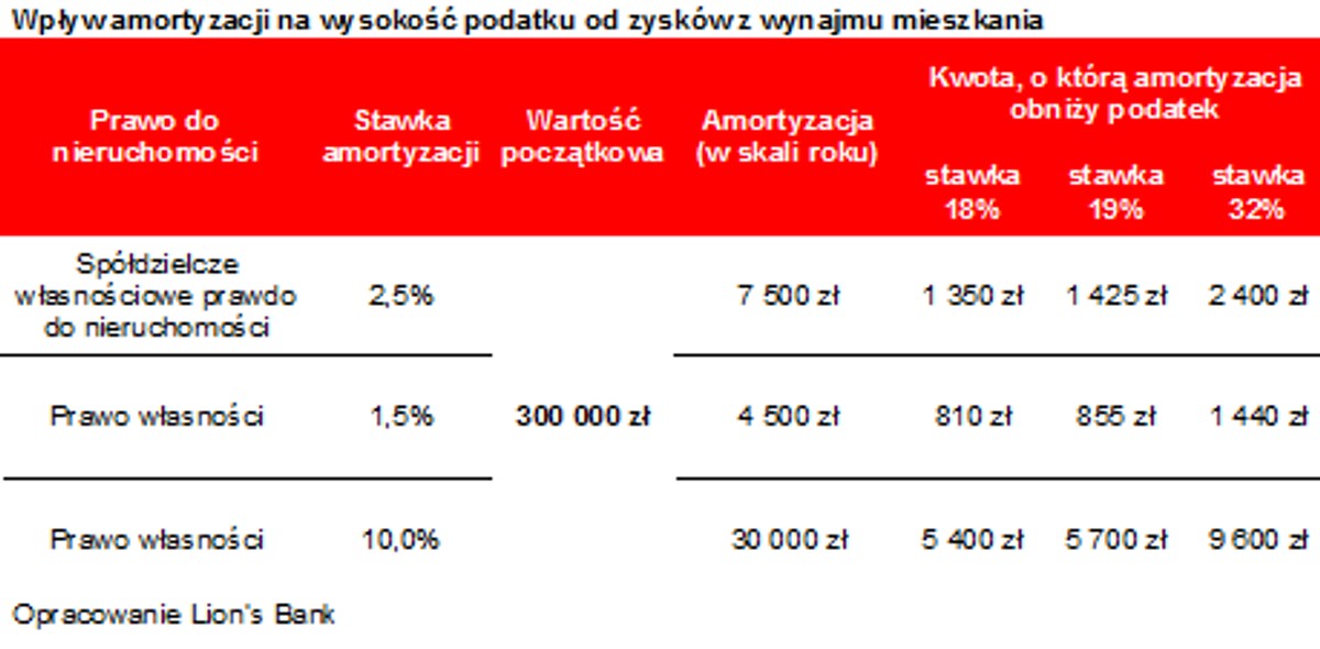 Amortyzacja