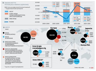 Powolny rozpęd jądrowego renesansu. Inwestycji w atom za mało, by odwrócić trend
