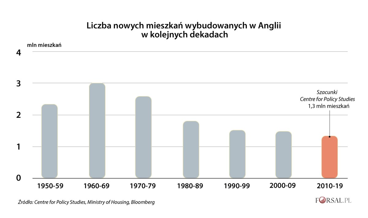 Liczba nowych mieszkań wybudowanych w Anglii