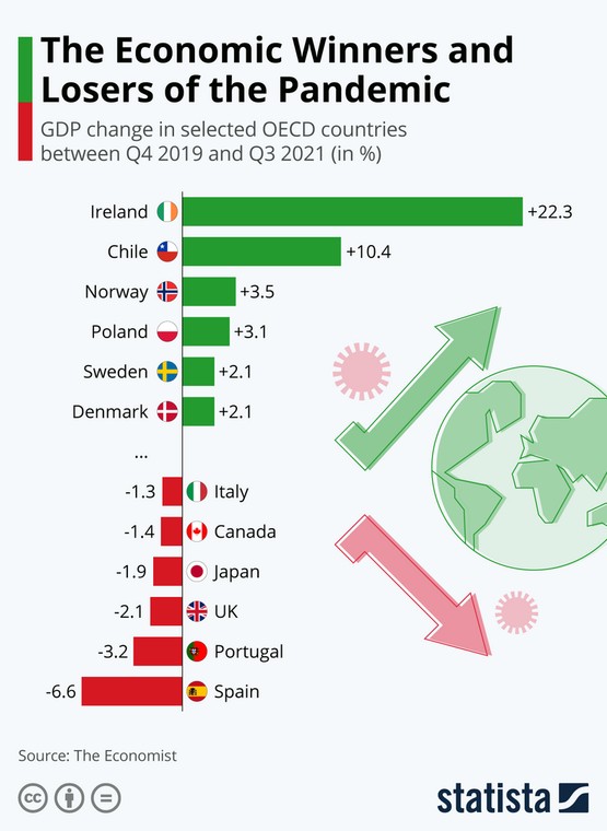 Wzrost PKB w krajach OECD