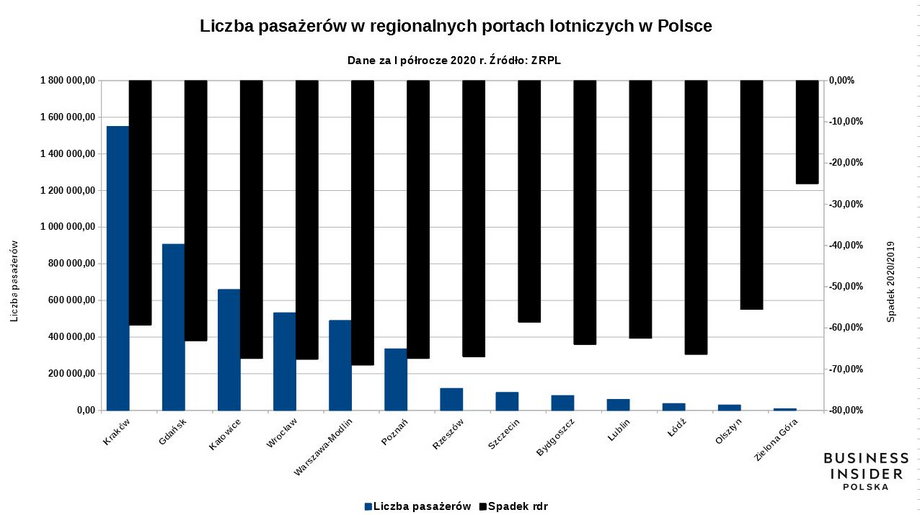 Ruch pasażerski w regionalnych portach lotniczych w Polsce w I półroczu 2020 r.