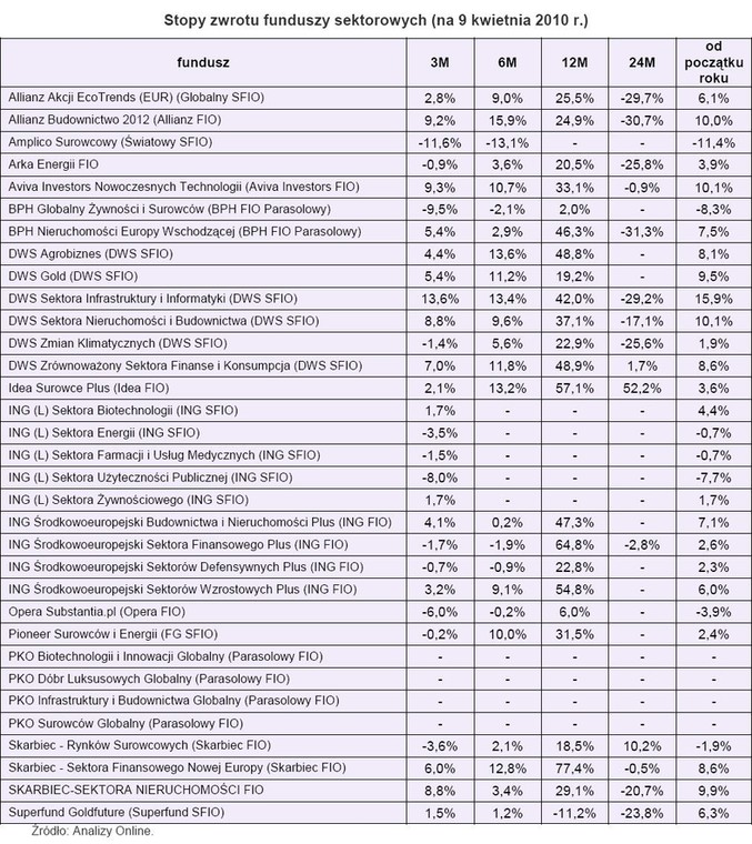 Stopa zwrotu funduszy sektorowych (na 9 kwietnia 2010 r.)