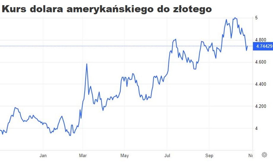 Kurs USD/PLN od początku roku urósł o 17,6 proc. i w czwartek za amerykańską walutę płaci się 4,745 złotego.