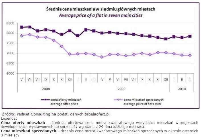 Średnia cena mieszkania w siedmiu głównych miastach