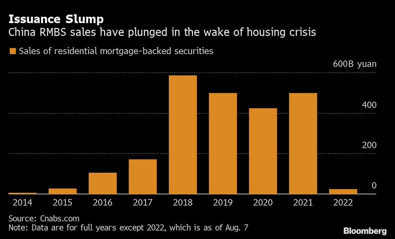 Sprzedaż chińskich RMBS spadła w następstwie kryzysu na rynku mieszkaniowym