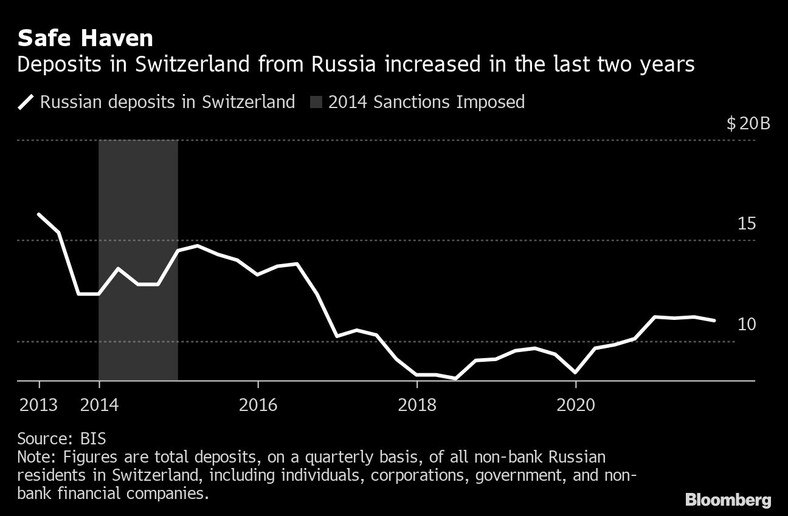 Wartość rosyjskich depozytów w Szwajcarii w poszczególnych latach