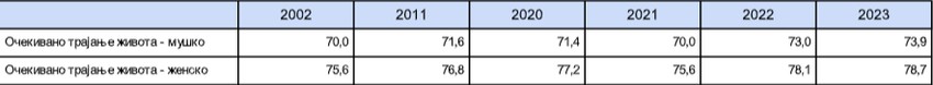 Očekivani životni vek kod muškaraca i žena u Srbiji