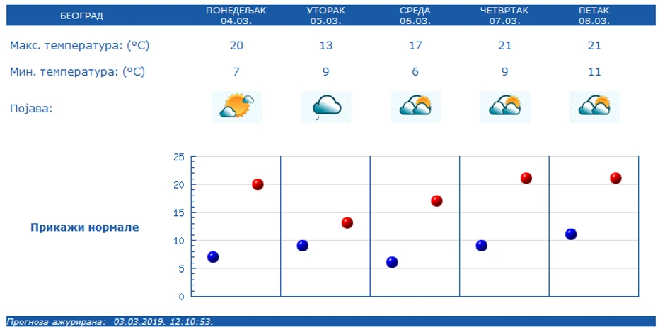 Vremenska prognoza za Beograd