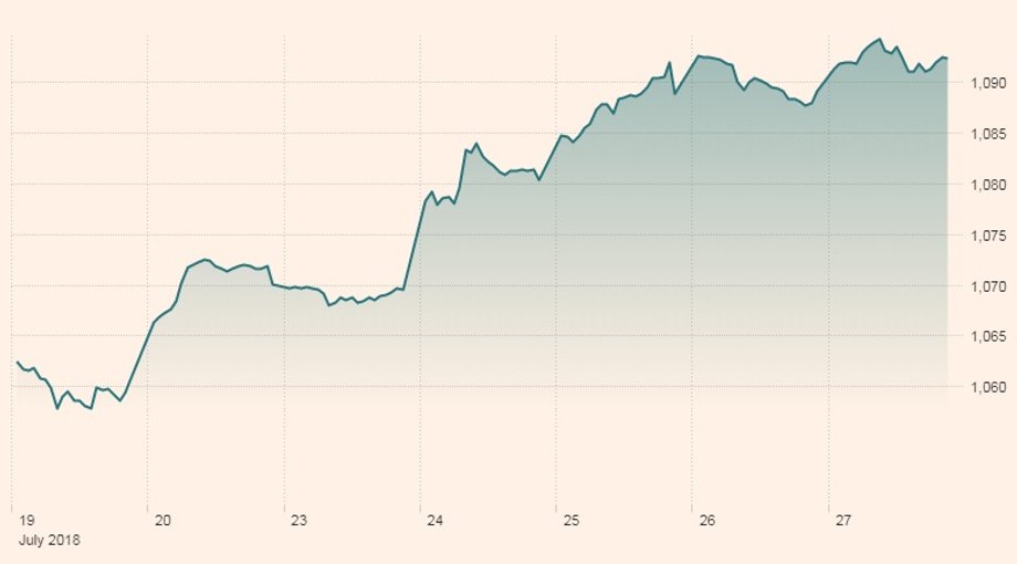 Indeks MSCI Emerging Markets w ciągu ostatniego tygodnia wzrósł