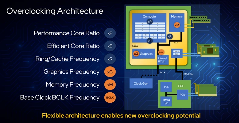 Intel Alder Lake – Overclocking Architecture