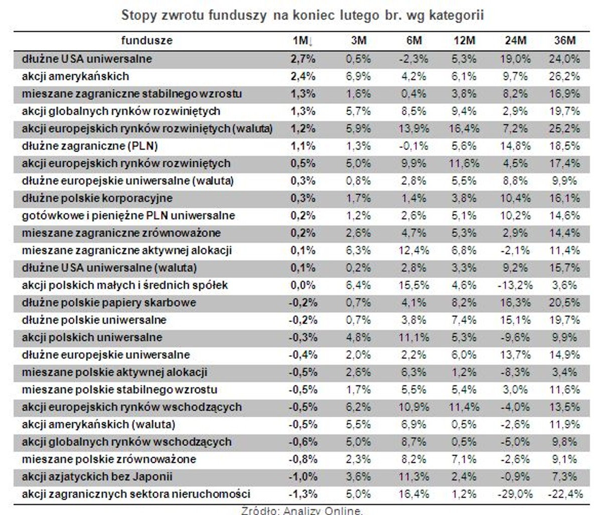 Stopy zwrotu funduszy na koniec lutego br. wg kategorii