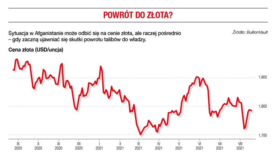 Powrót do złota?