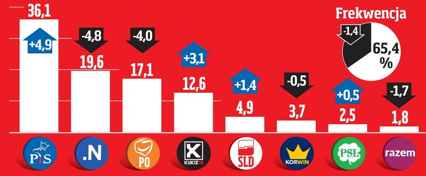 Sondaż TNS Polska dla Faktu