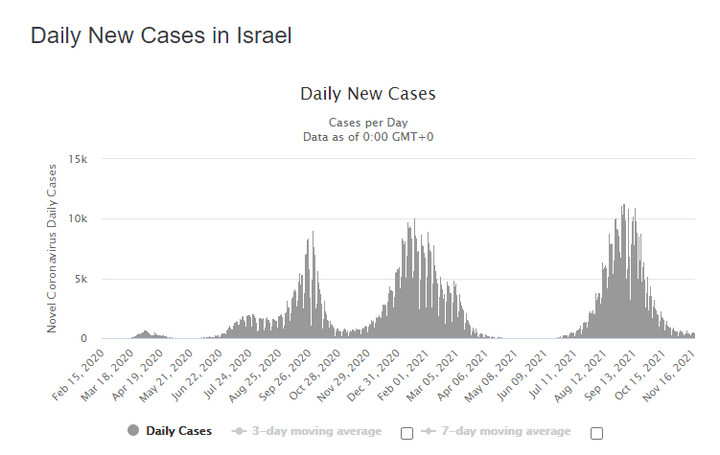 Liczba przypadków COVID-19 w Izraelu