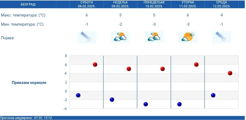RHMZ petodnevna prognoza za Beograd