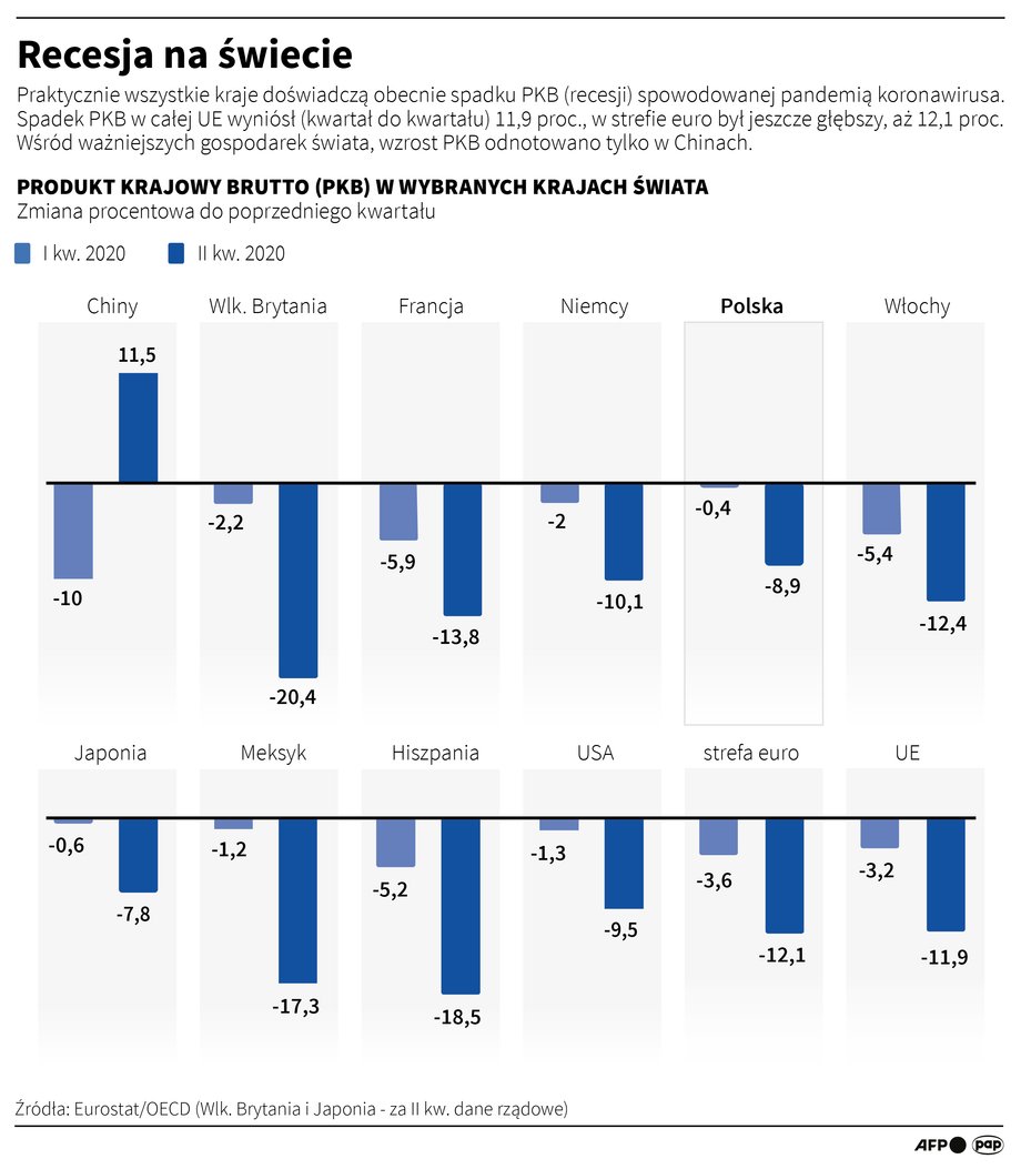 Praktycznie wszystkie kraje doświadczą obecnie spadku PKB (recesji) spowodowanej pandemią koronawirusa. 